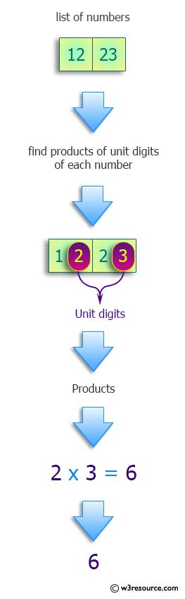 How to Find the Unit Digit in the Product .